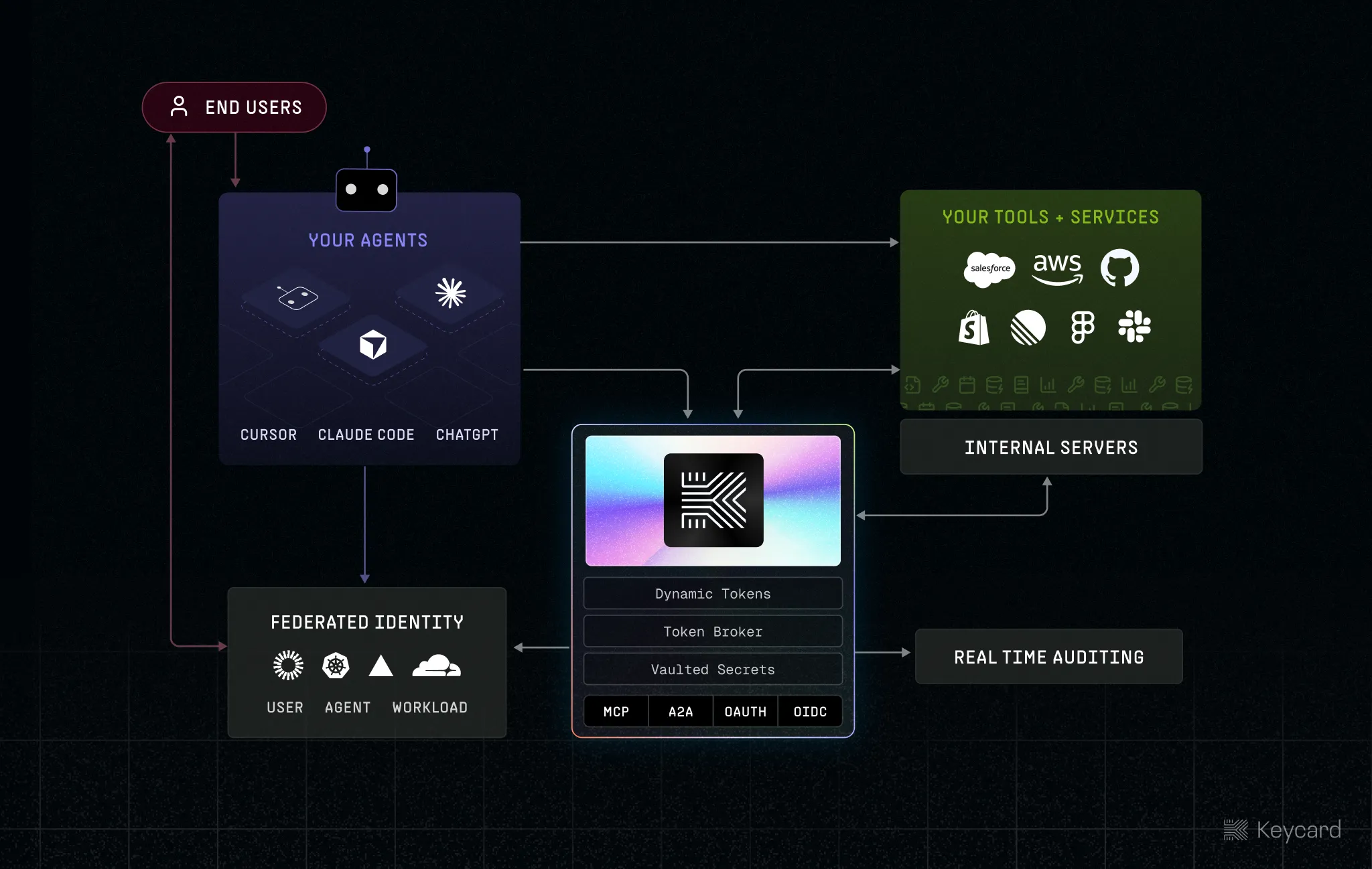 Keycard Platform architecture