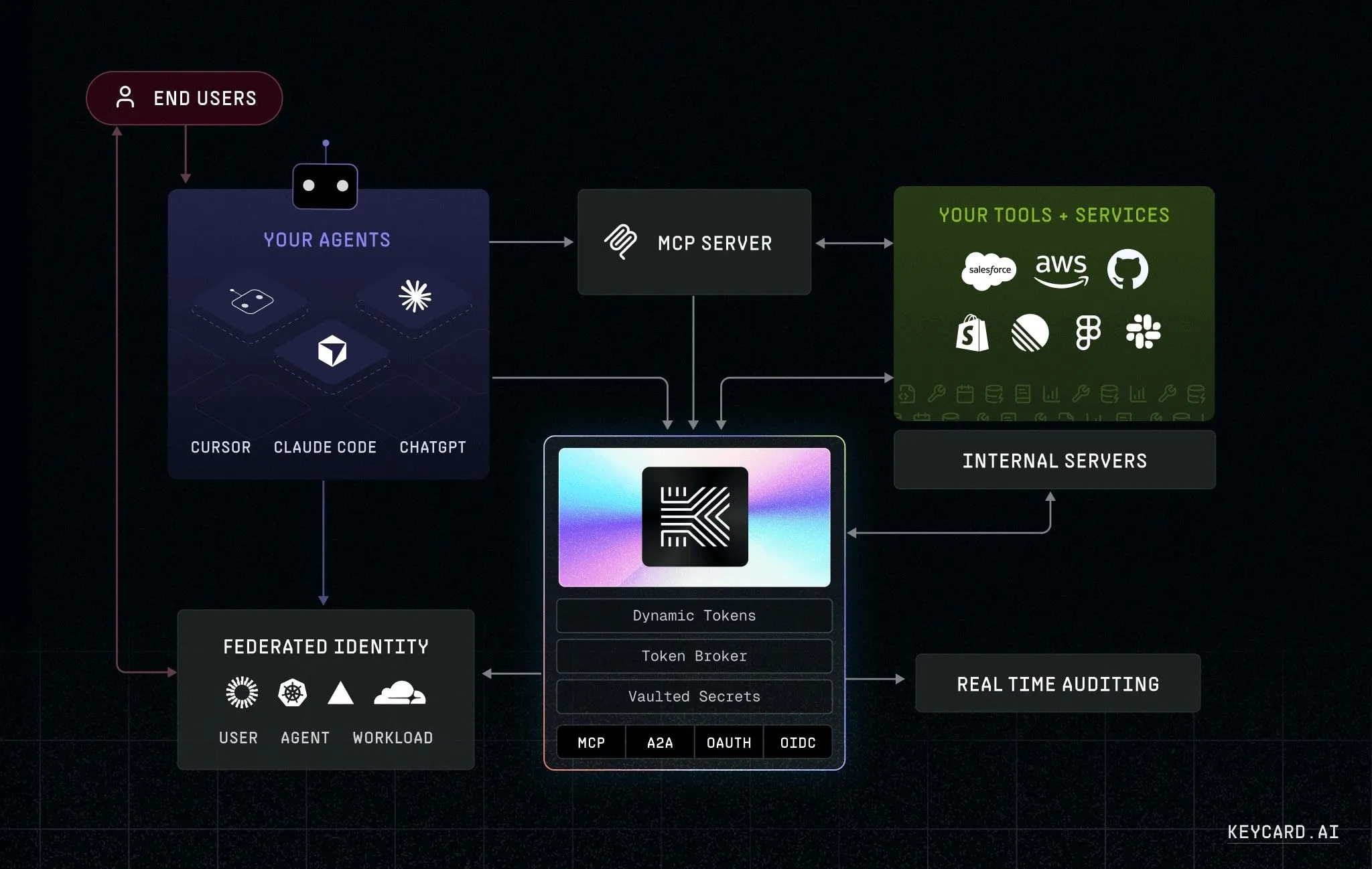 Keycard flow image