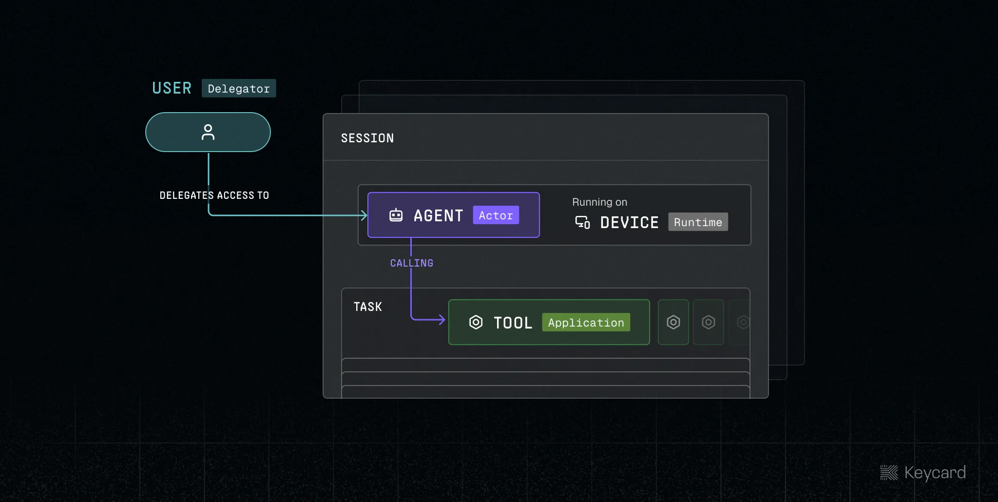 Keycard delegation model: User, Agent, Device, and Tool