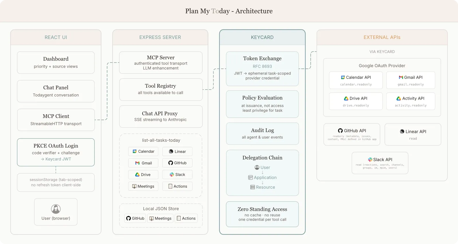 Plan My Today architecture
