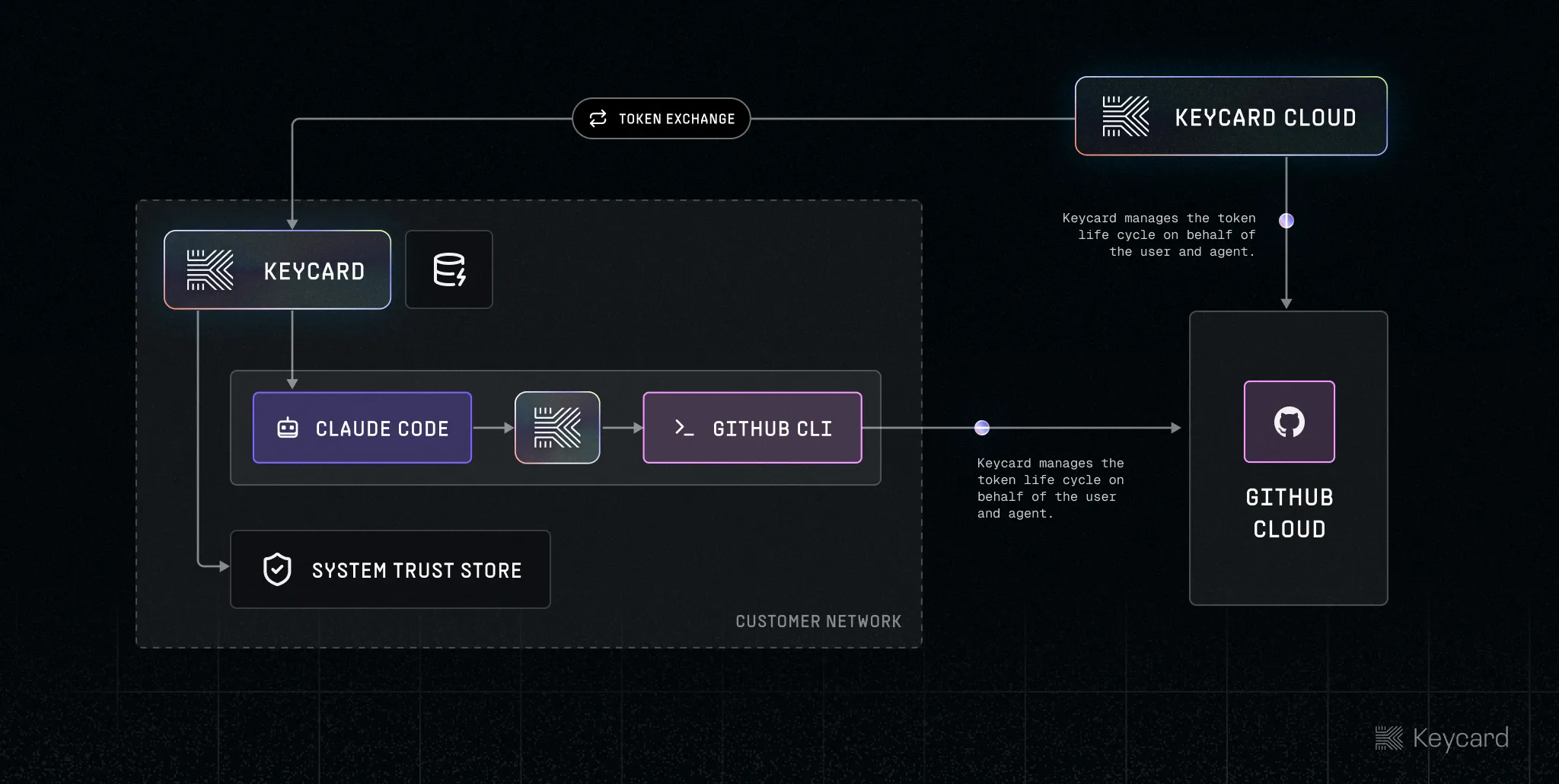 Keycard delegation model — identity, policy, credentials, and audit flow