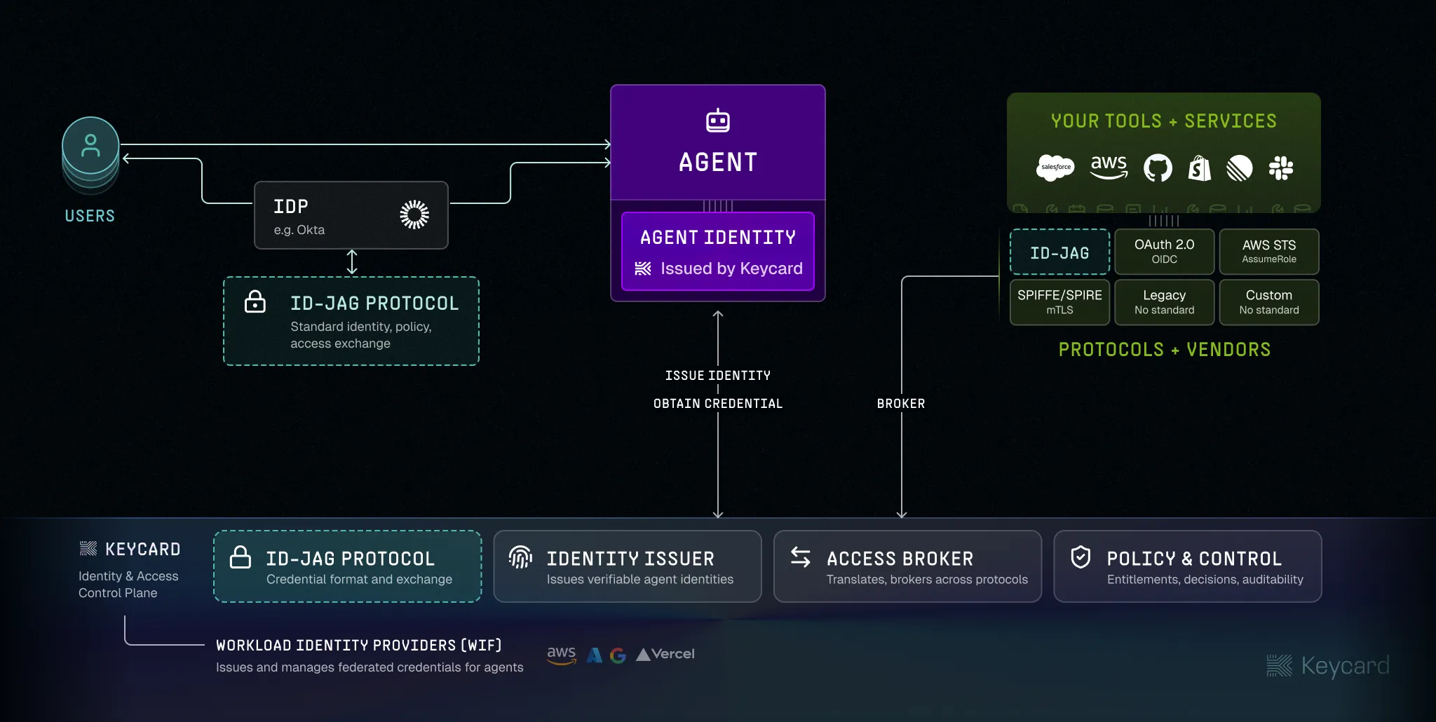 ID-JAG protocol flow from users and identity providers through Keycard to agents, tools, and services
