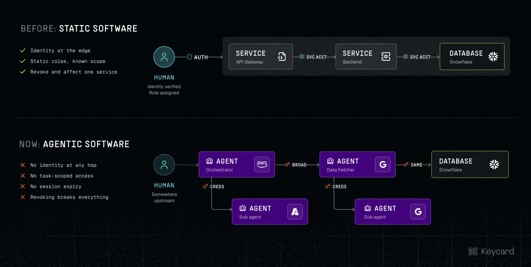 Agent-to-agent access using existing identity systems across clouds