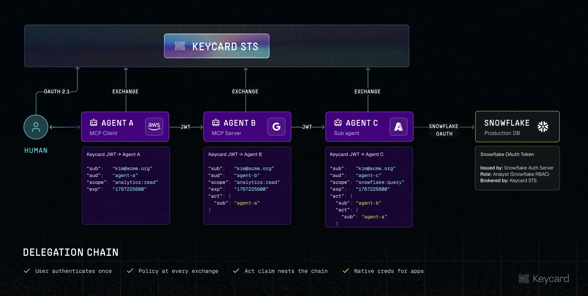 Keycard delegation chain flow across user, agents, and applications