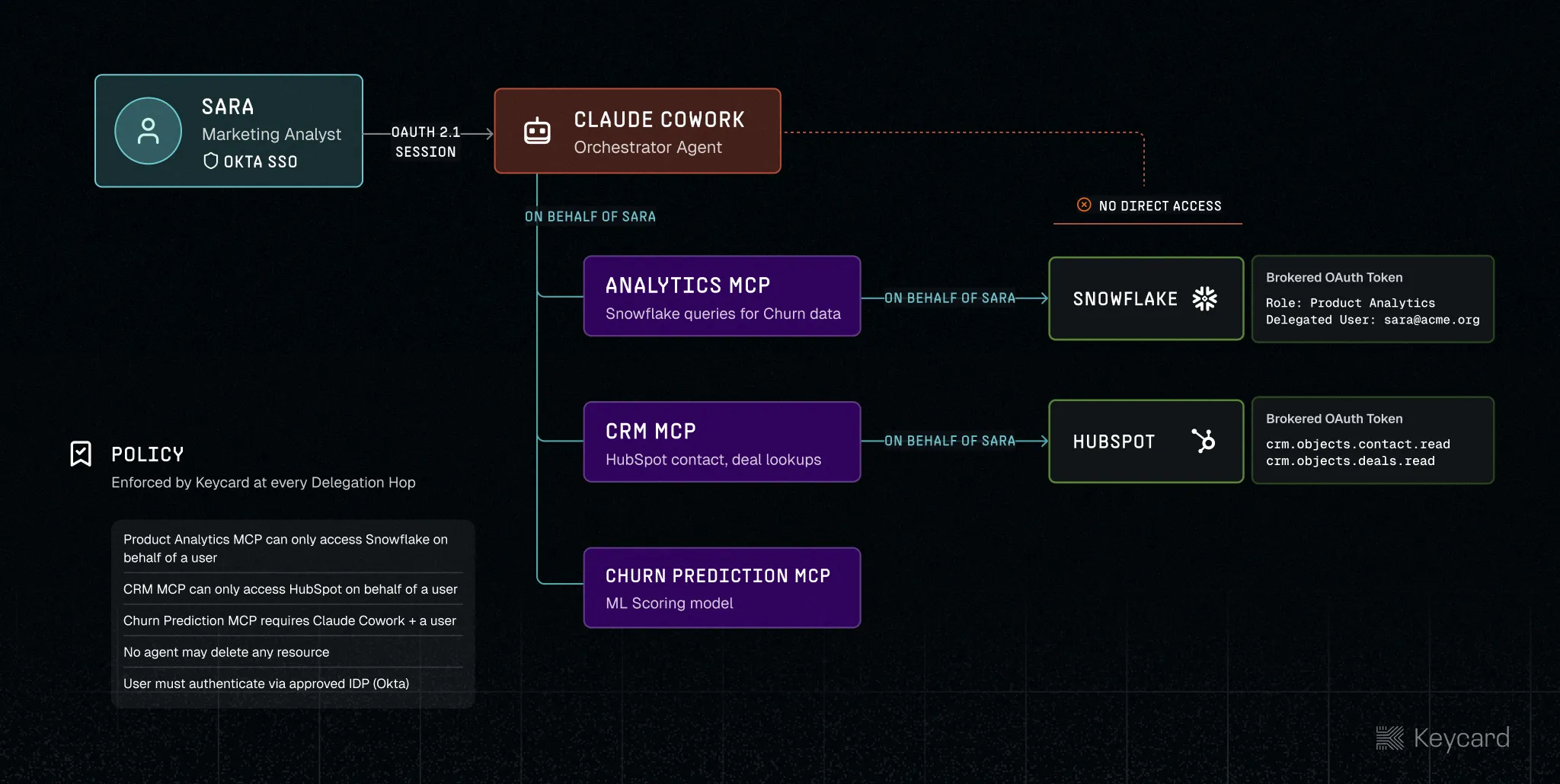 Sara's churn analysis delegation chain through Claude Cowork to three MCP servers