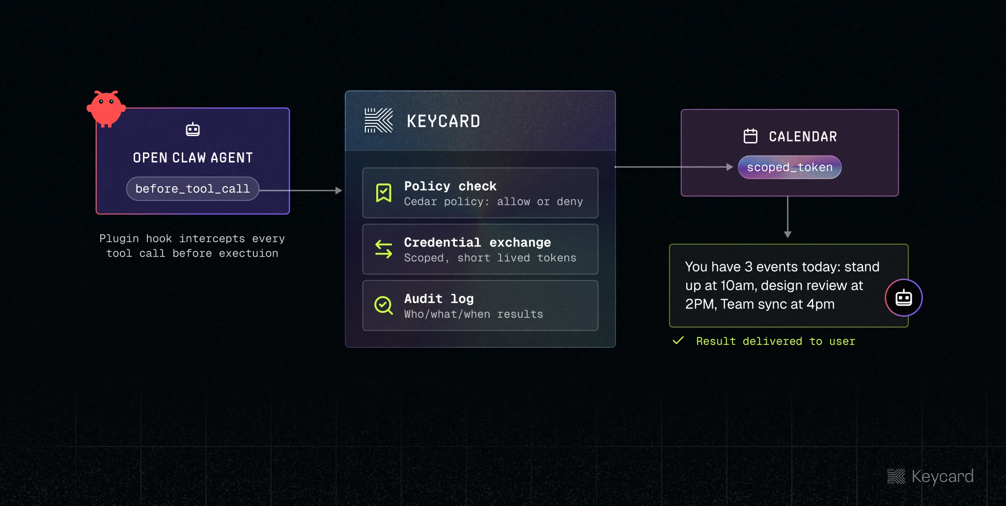 Diagram showing how Keycard integrates with OpenClaw's tool call pipeline