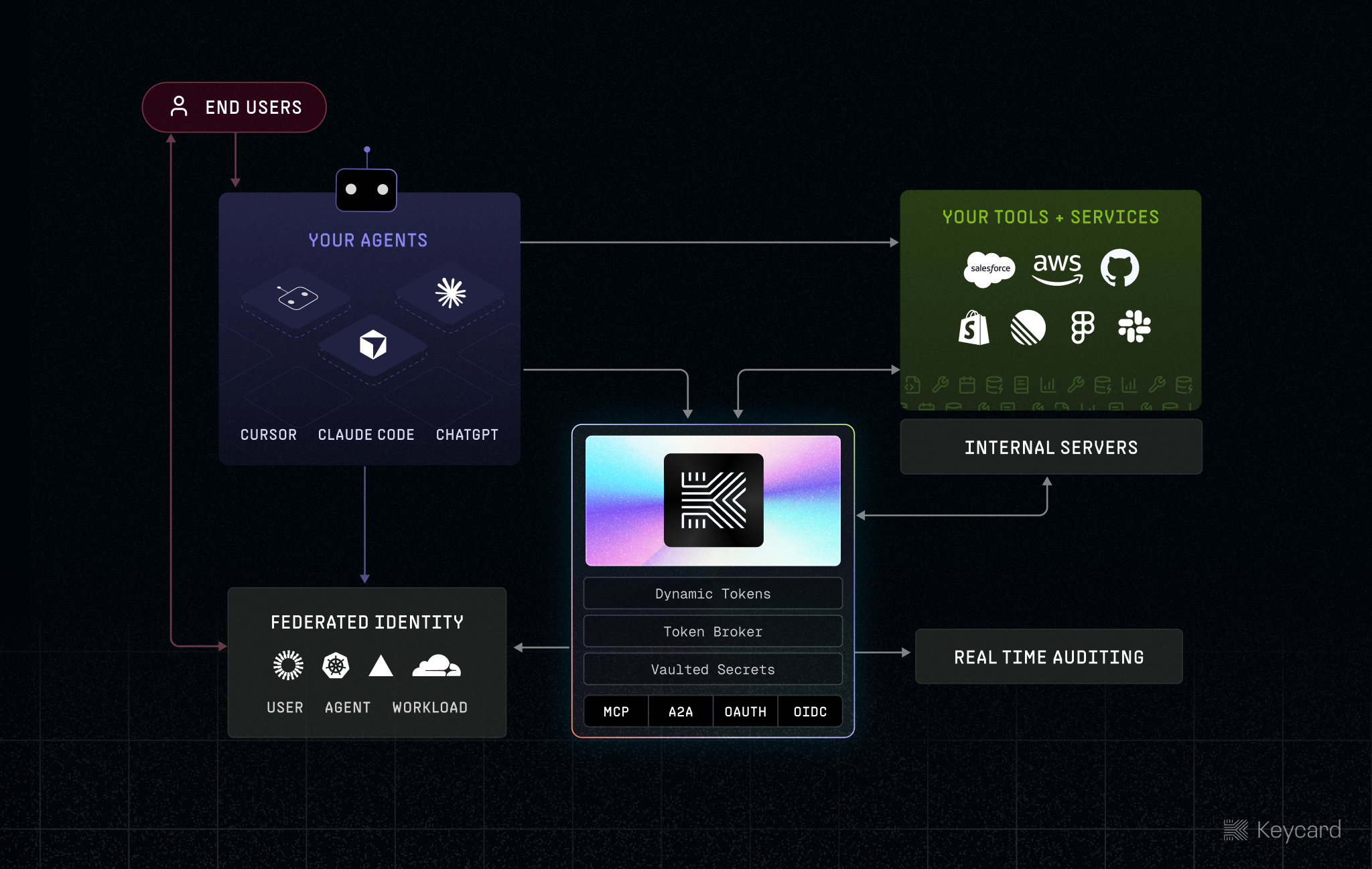 Keycard Platform architecture