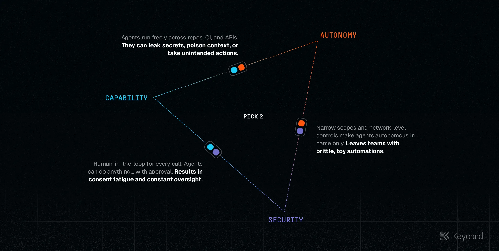 The result is a false choice: pick two of security, autonomy, and capability.