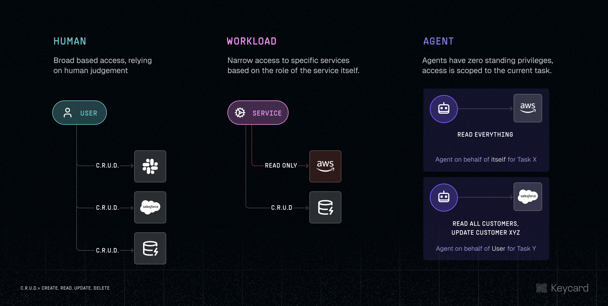 Human vs. Service vs. Agent access models
