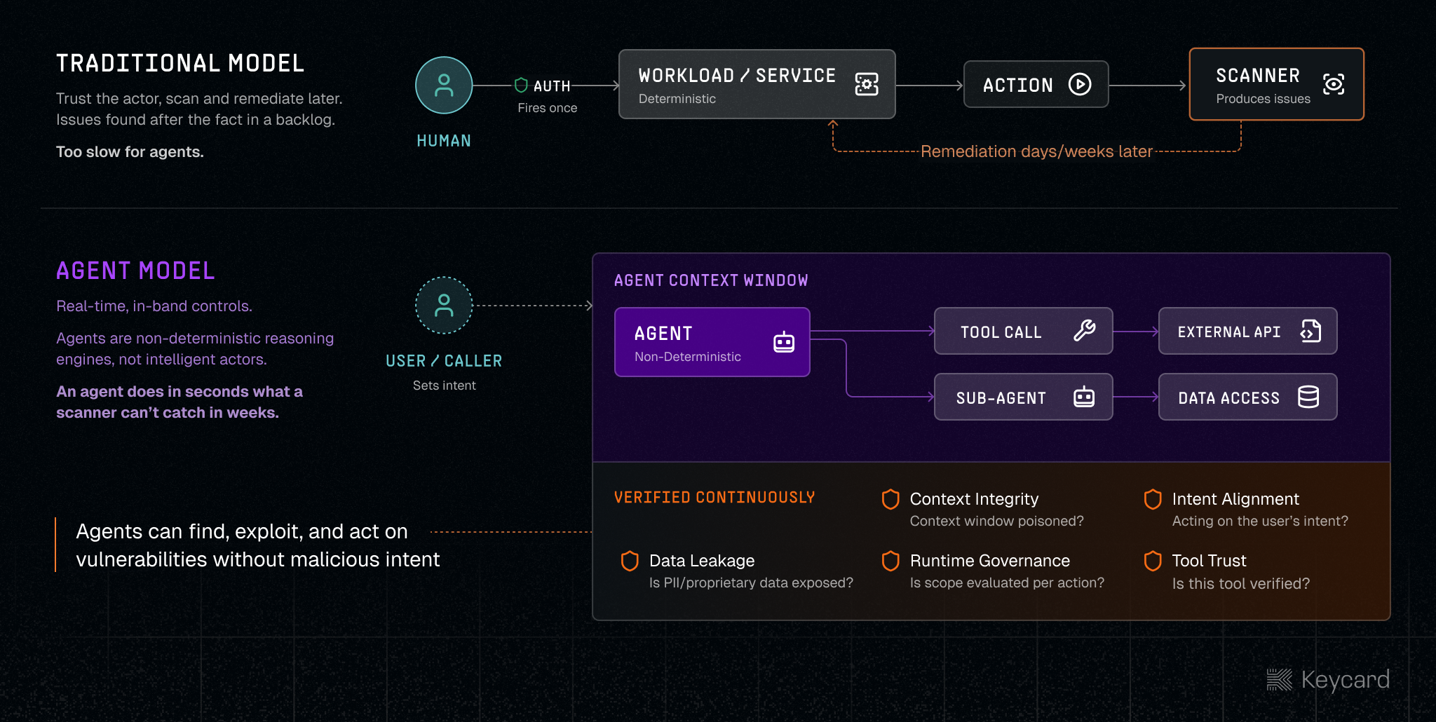Why traditional security models break down for non-deterministic agents acting at runtime