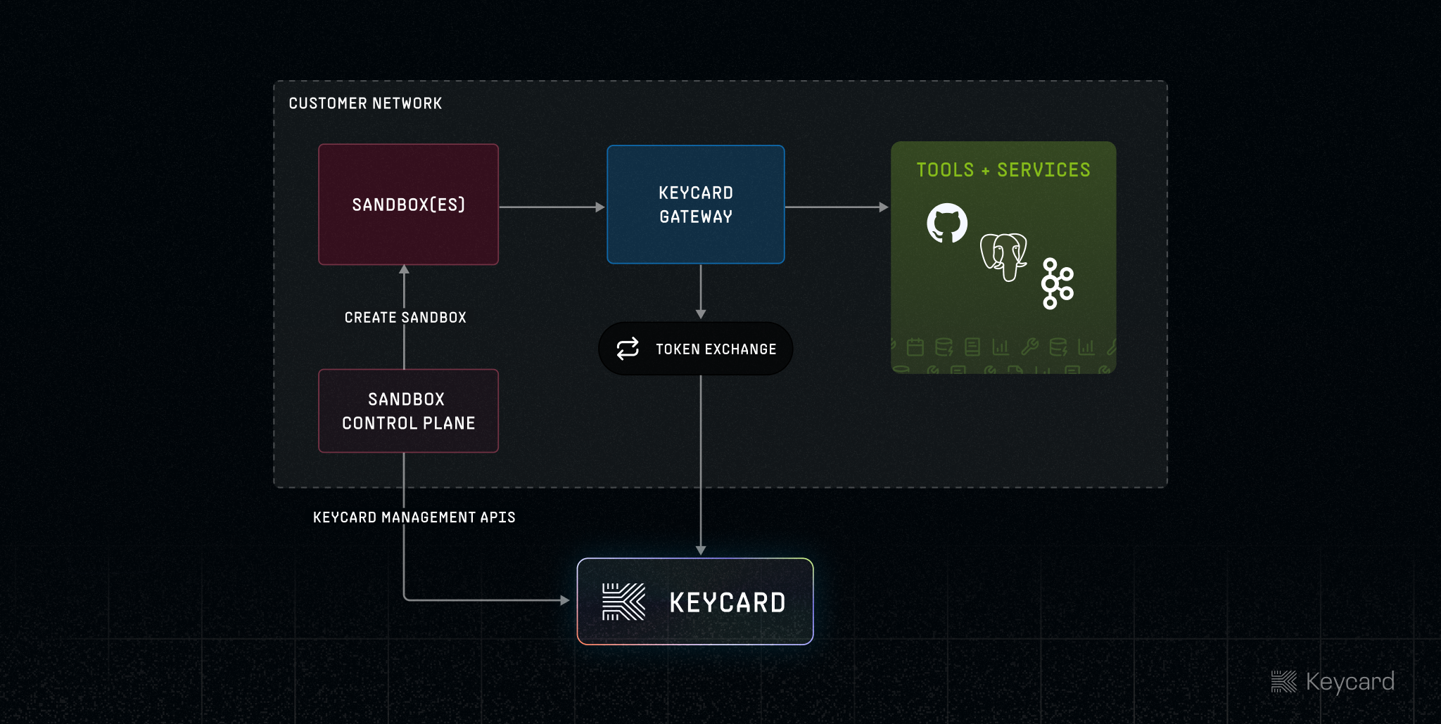 Keycard Gateway architecture