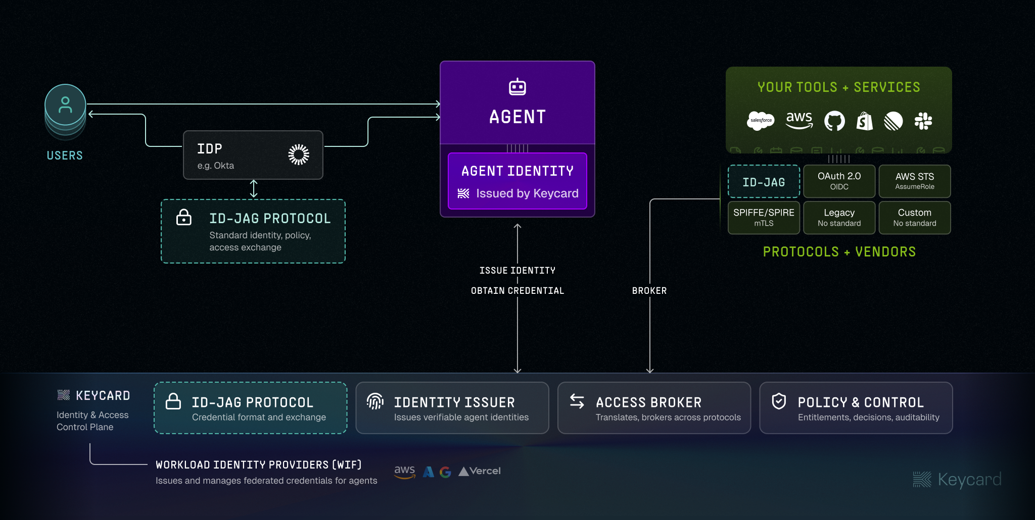 ID-JAG protocol flow from users and identity providers through Keycard to agents, tools, and services