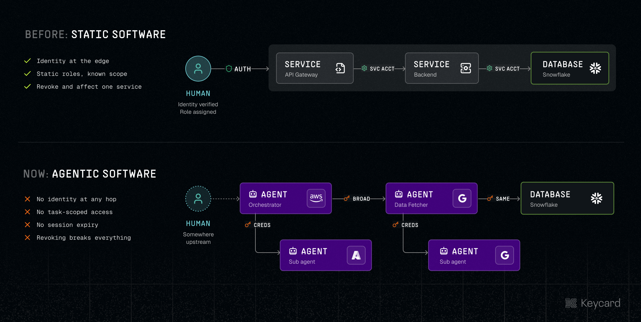 Agent-to-agent access using existing identity systems across clouds