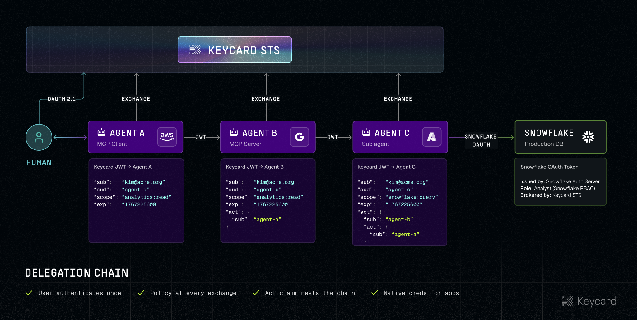 Keycard delegation chain flow across user, agents, and applications
