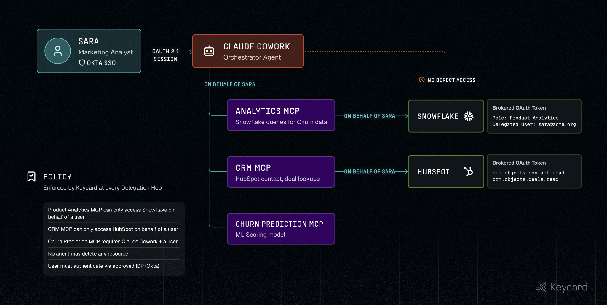 Sara's churn analysis delegation chain through Claude Cowork to three MCP servers