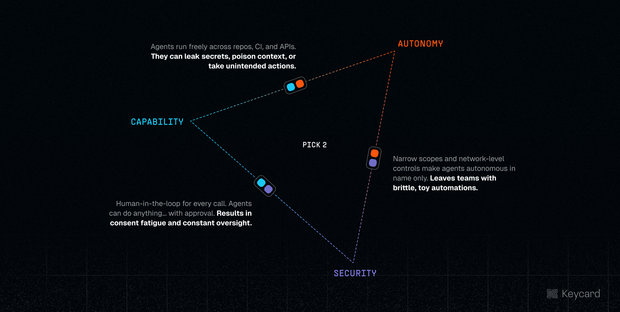 The agent trilemma: autonomy, capability, and security — pick two